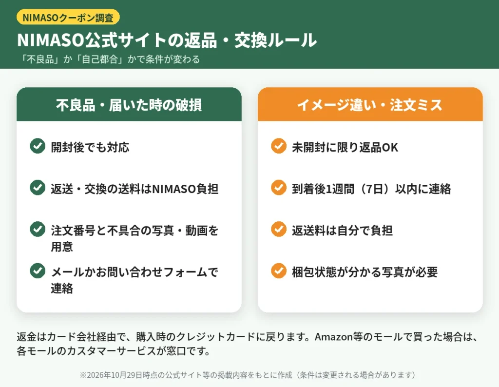 NIMASO公式サイトの返品・交換ルール（不良品は送料NIMASO負担、自己都合は未開封・7日以内）