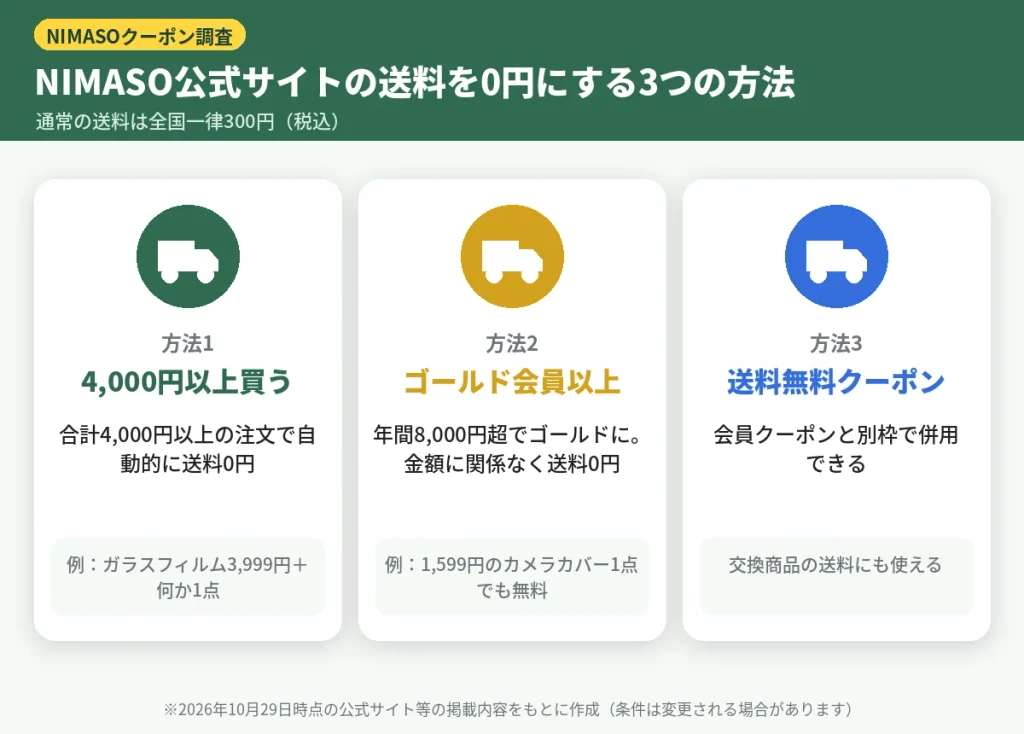 NIMASO公式サイトの送料300円を無料にする方法（4,000円以上・ゴールド会員以上・送料無料クーポン）