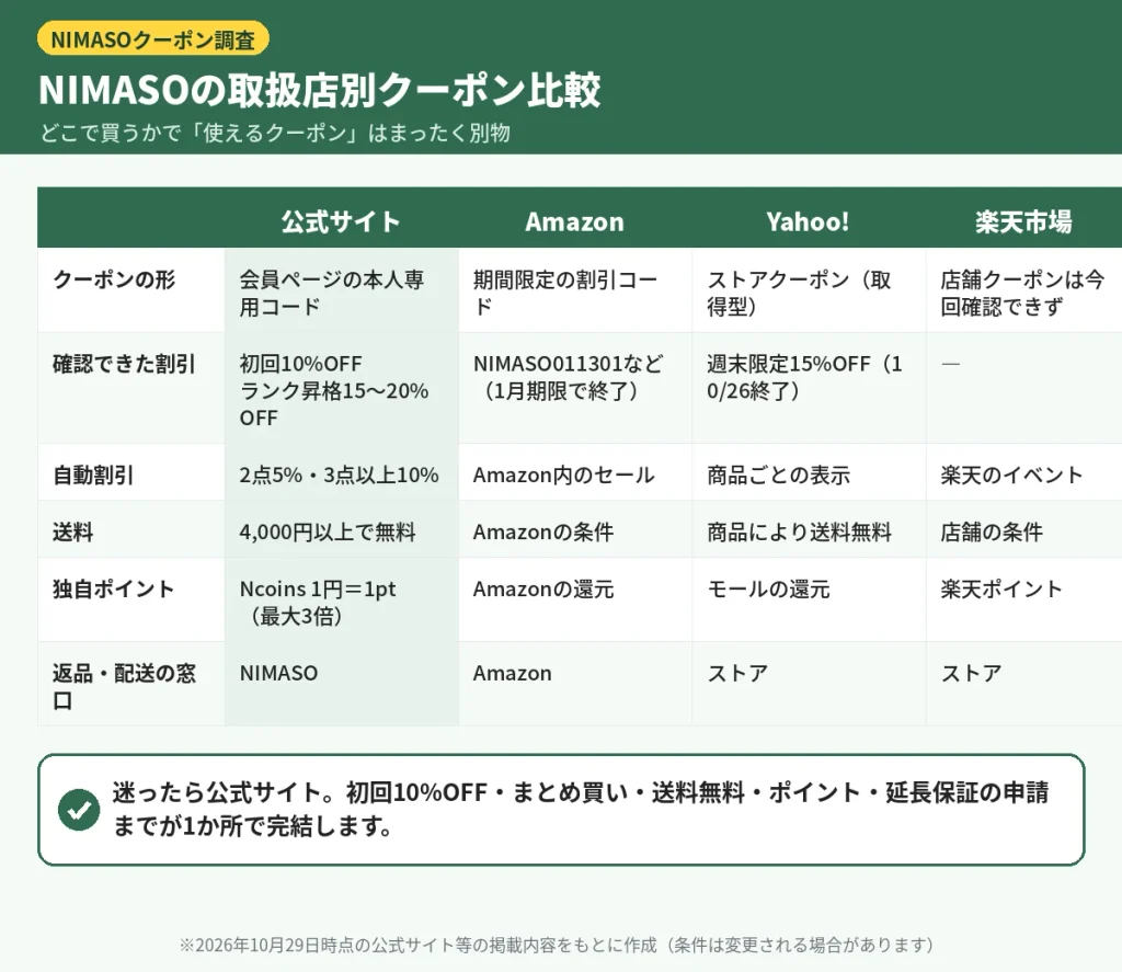 NIMASOの取扱店（公式サイト・Amazon・Yahoo!ショッピング・楽天市場）別のクーポンと割引の比較表