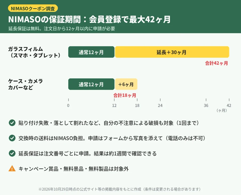 NIMASOの製品保証期間（通常12ヶ月＋延長保証でガラスフィルムは最大42ヶ月）の図解