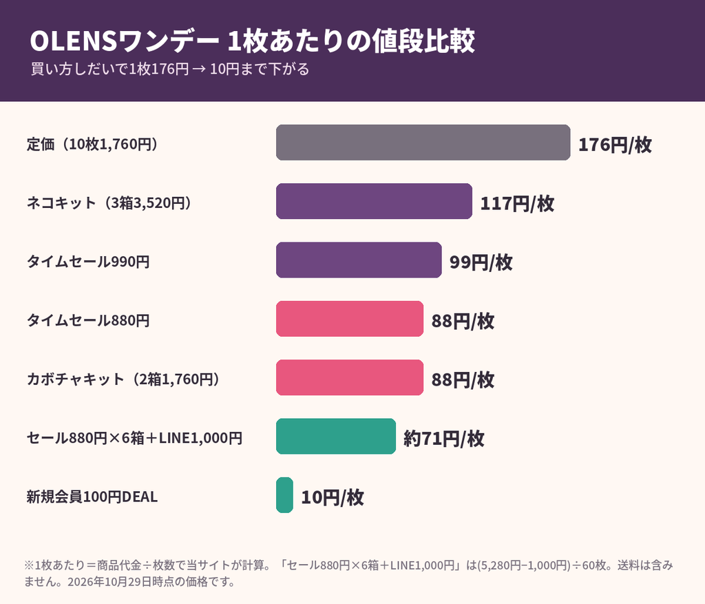 OLENS（オーレンズ）ワンデー1枚あたりの値段比較｜定価176円・タイムセール88円・新規100円DEALなら10円