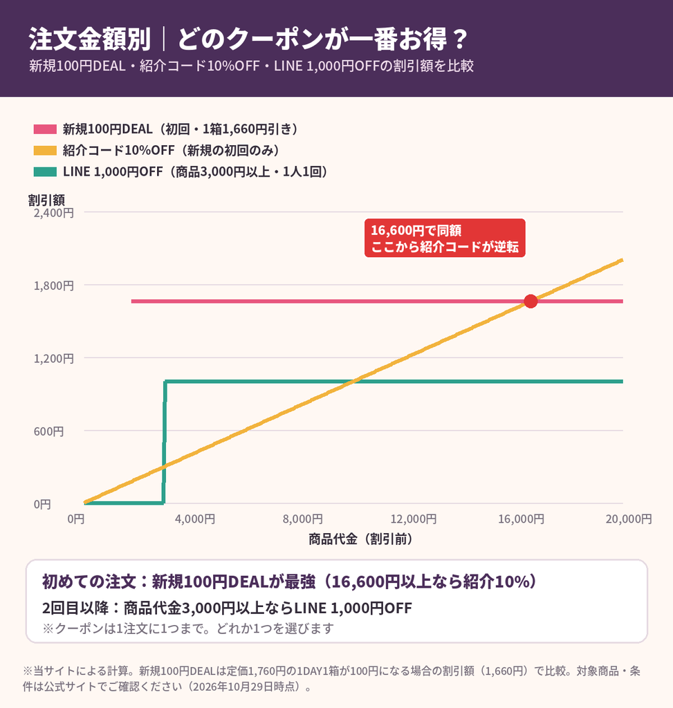 OLENS（オーレンズ）注文金額別のクーポン割引額グラフ｜新規100円DEAL・紹介コード10%OFF・LINE1000円OFFの比較