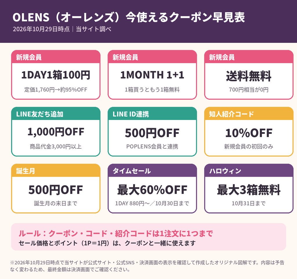 OLENS（オーレンズ）今使えるクーポン早見表2026年10月｜新規1DAY1箱100円・LINE1000円OFF・紹介10%OFF・誕生日500円