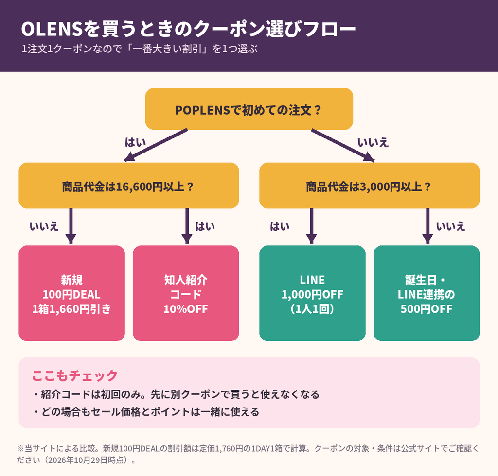 OLENS（オーレンズ）を買うときのクーポン選びフローチャート｜初回・2回目以降で選ぶクーポン