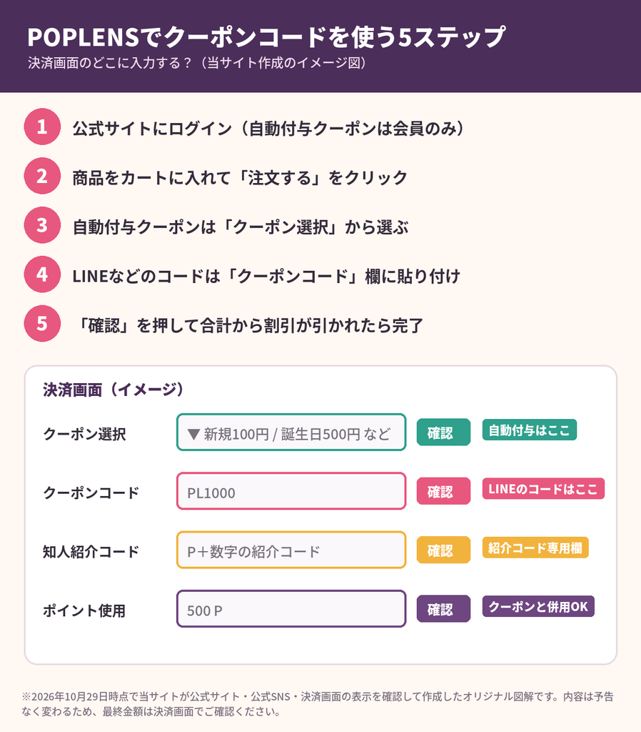POPLENSでOLENS（オーレンズ）のクーポンコードを使う5ステップと決済画面の入力欄イメージ