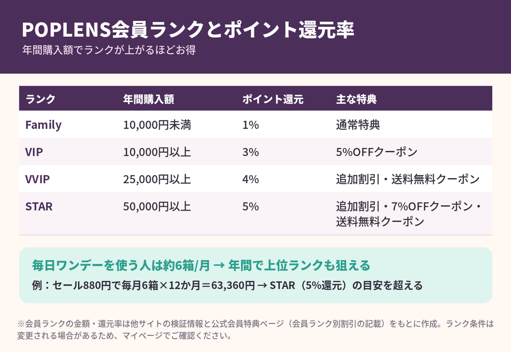 POPLENS会員ランク表｜Family1%・VIP3%・VVIP4%・STAR5%のポイント還元とOLENS購入特典