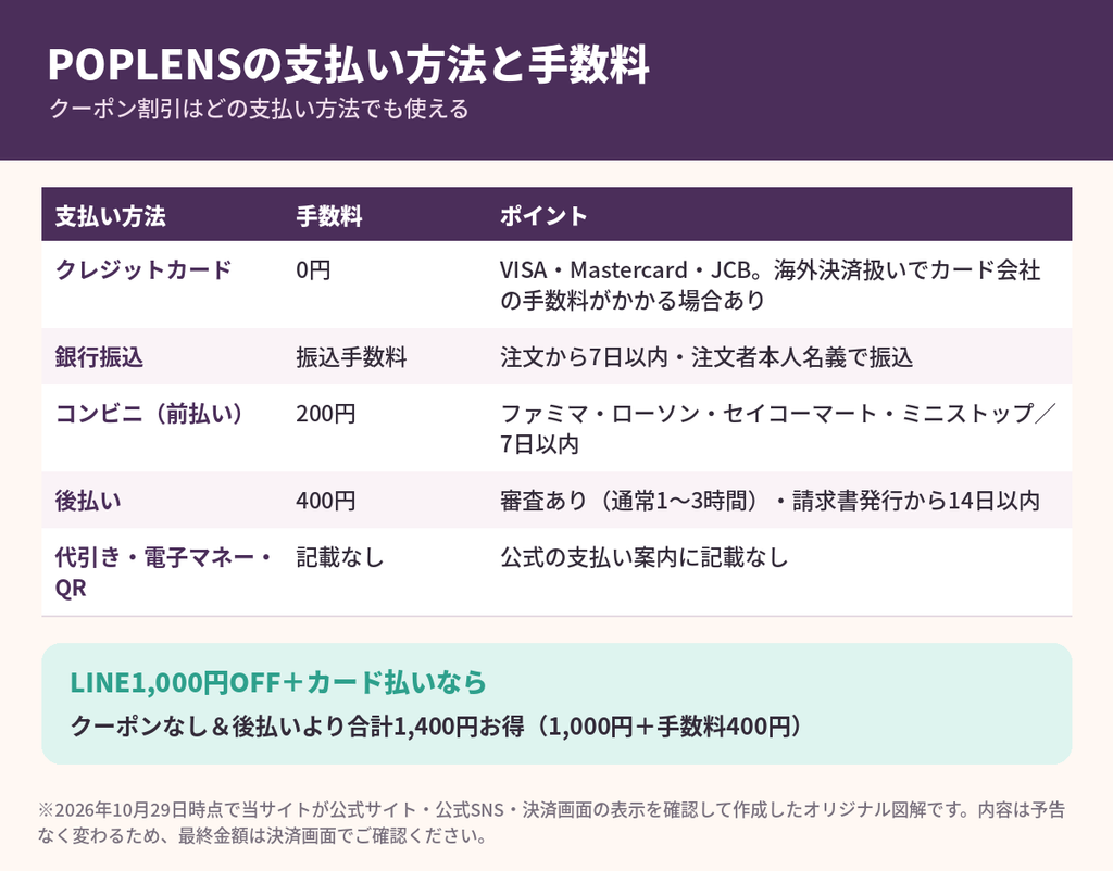 POPLENSの支払い方法と手数料比較｜クレジットカード0円・コンビニ前払い200円・後払い400円