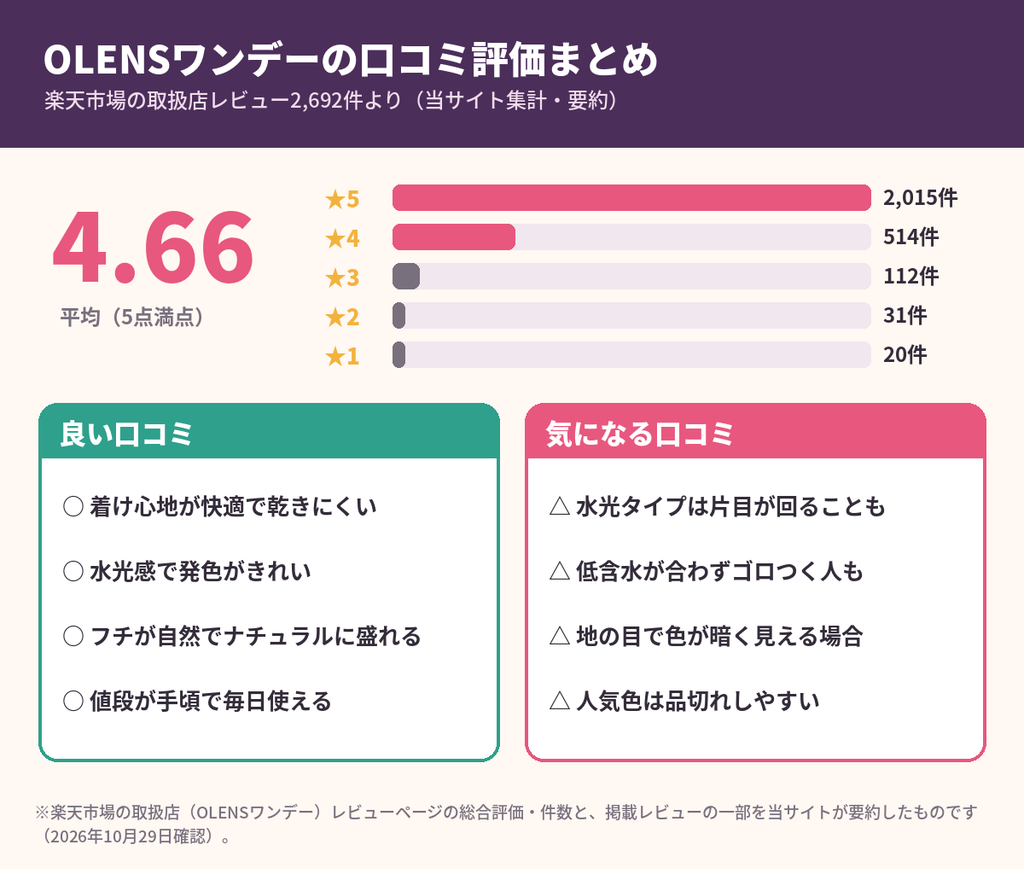 OLENS（オーレンズ）ワンデーの口コミ評価まとめ｜楽天市場の取扱店レビュー2692件・平均4.66点