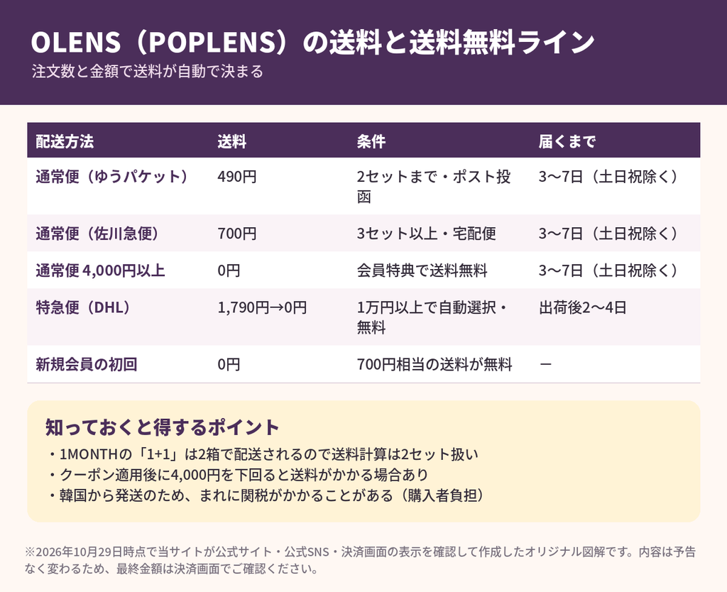 OLENS（オーレンズ）POPLENSの送料一覧｜通常便490円・700円・4000円以上で送料無料