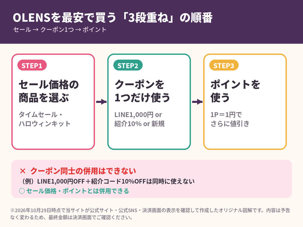 OLENS（オーレンズ）を最安で買う順番｜セール価格→クーポン1つ→ポイントの3段重ね