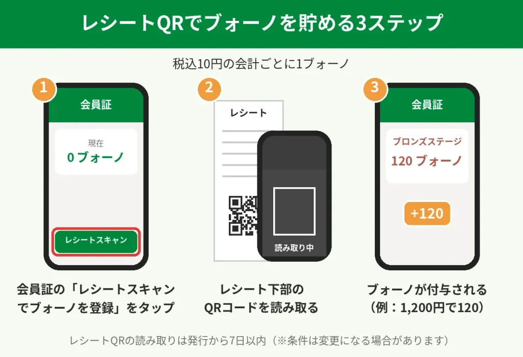 オリーブの丘のブォーノをレシートのQRコードで登録する3ステップの手順図。会計1,200円で120ブォーノの例