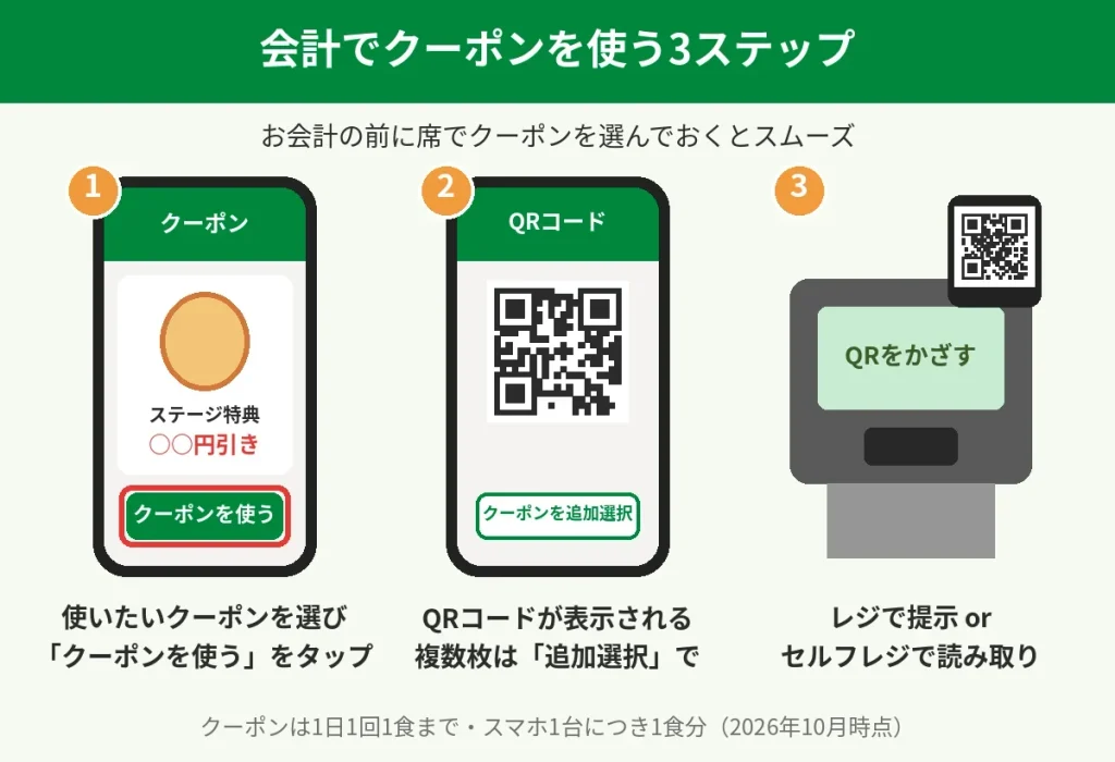 オリーブの丘のアプリクーポンを会計で使う3ステップの手順図。クーポン選択、QRコード表示、レジやセルフレジで読み取り