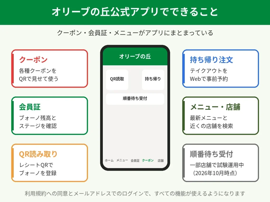 オリーブの丘公式アプリの主な機能マップ。クーポン、会員証、レシートQR読み取り、持ち帰り注文、メニュー、順番待ち受付