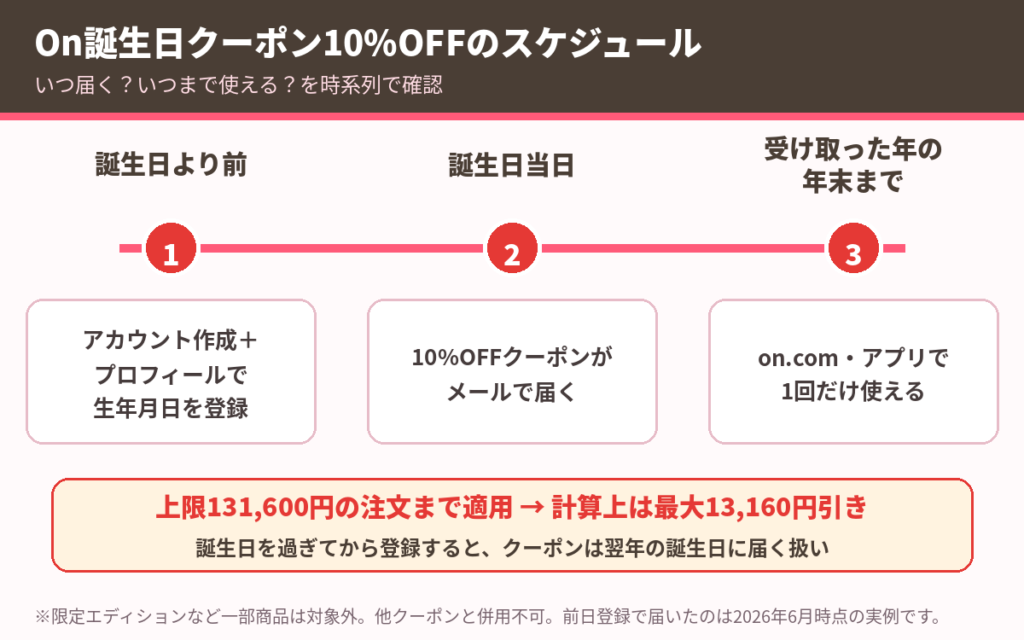 On誕生日クーポン10%OFFのスケジュール。誕生日前に登録、当日メールで届き年末まで有効、最大13,160円引き