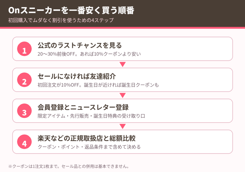 Onスニーカーを一番安く買う順番。ラストチャンス→友達紹介→会員登録→正規取扱店と比較の4ステップ
