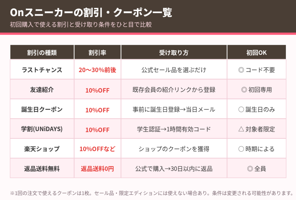 Onスニーカーの初回クーポン・割引一覧。ラストチャンス20〜30%前後OFF、友達紹介・誕生日・学割は10%OFF