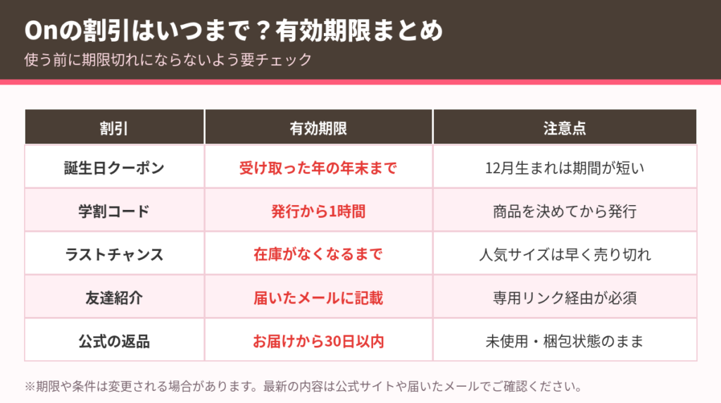 Onの割引はいつまで?誕生日クーポンは年末まで、学割は1時間、ラストチャンスは在庫限り