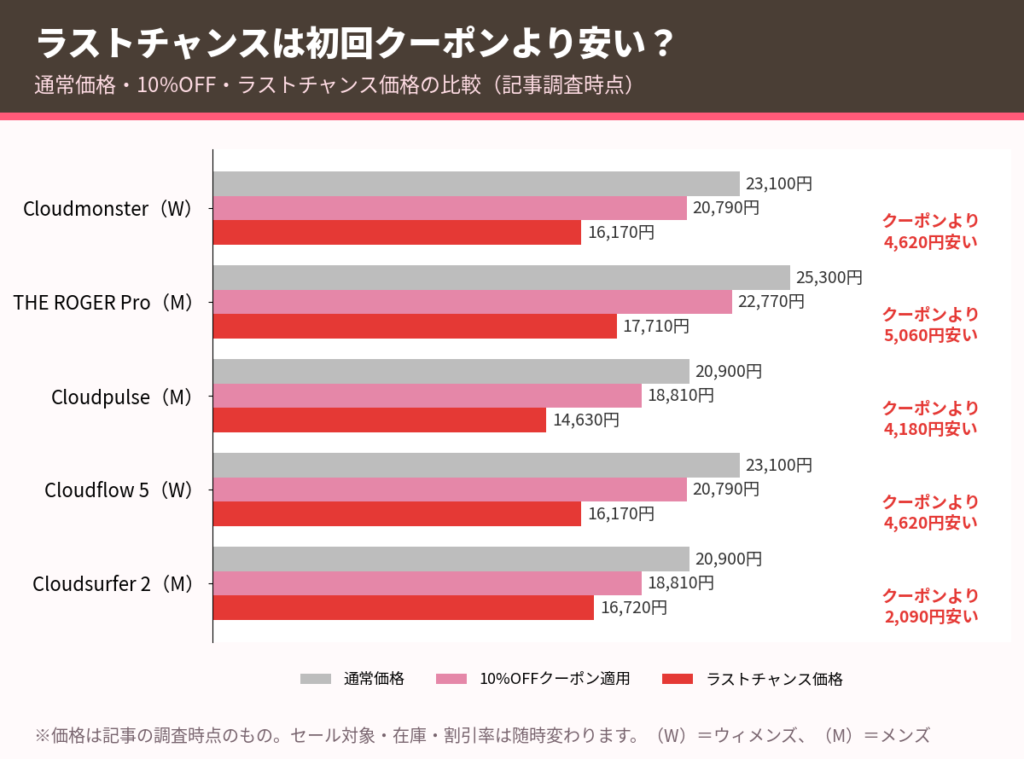 Onラストチャンス価格と初回クーポン10%OFF価格の比較グラフ。Cloudmonsterはクーポンより4,620円安い