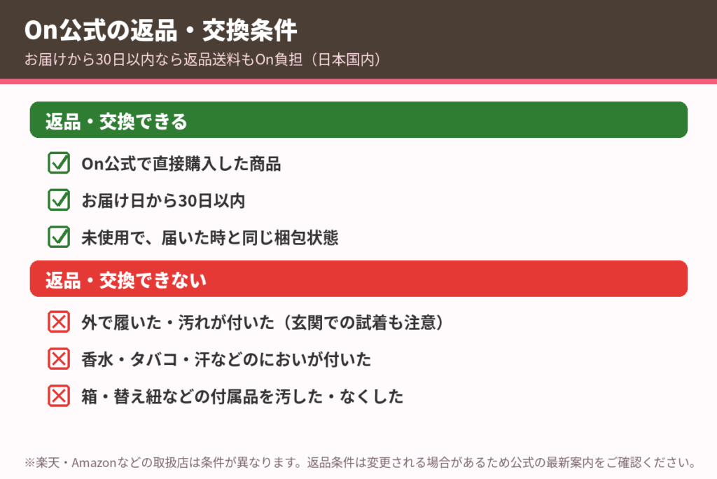 On公式の返品・交換条件。お届けから30日以内・未使用なら国内の返品送料はOn負担