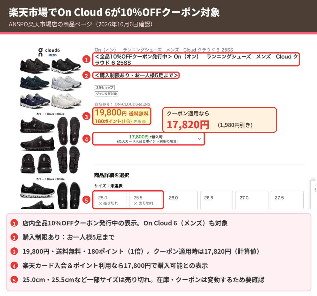 楽天市場ANSPOのOn Cloud 6。19,800円送料無料、全品10%OFFクーポン適用で17,820円