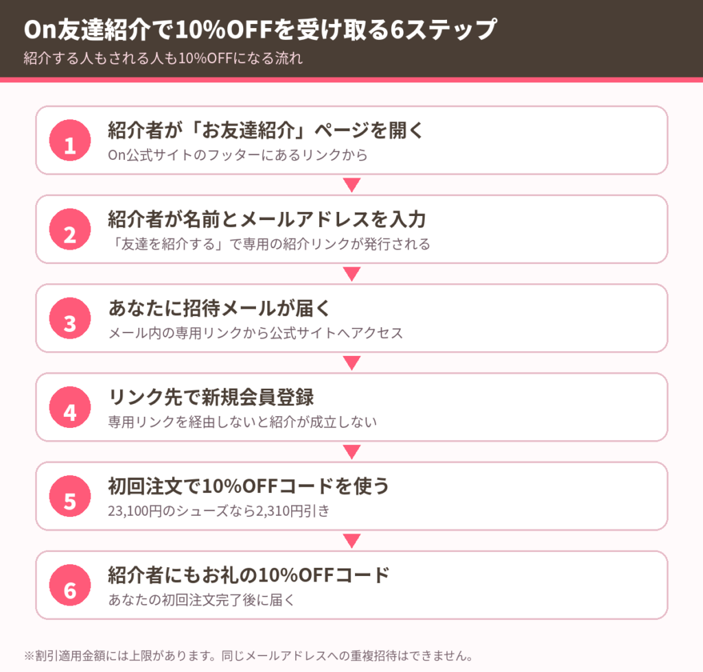 On友達紹介で10%OFFクーポンを受け取る6ステップ。紹介者にもお礼の10%OFFコードが届く