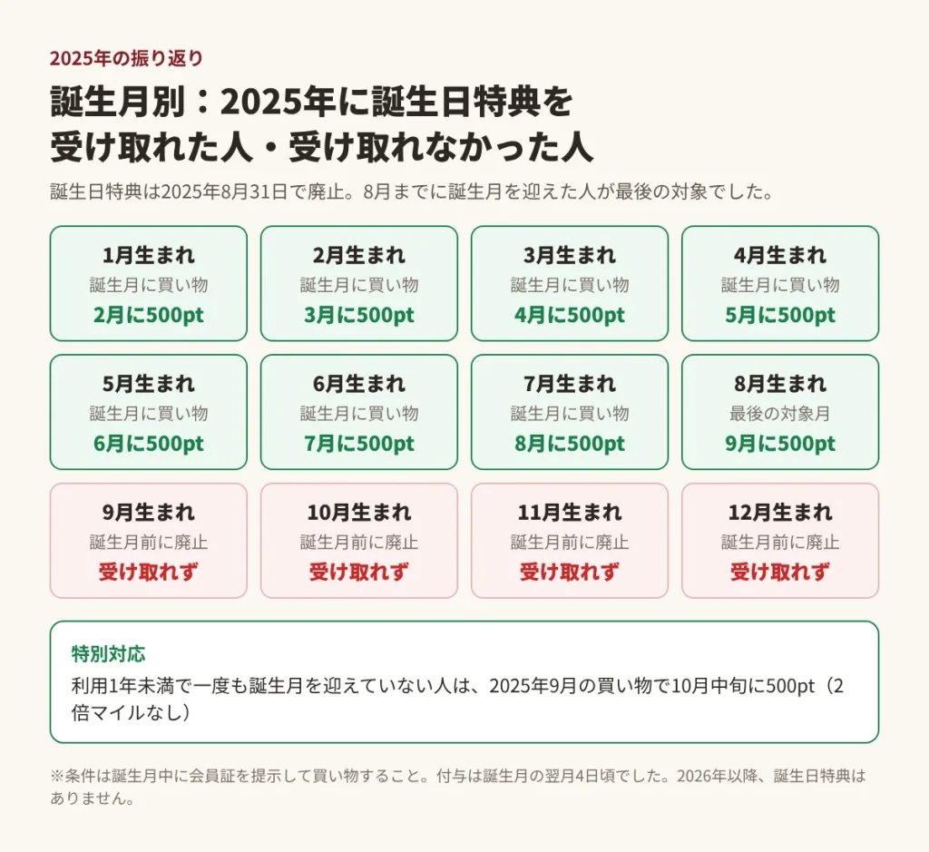 2025年に無印良品の誕生日特典を受け取れた誕生月と受け取れなかった誕生月を色分けした図
