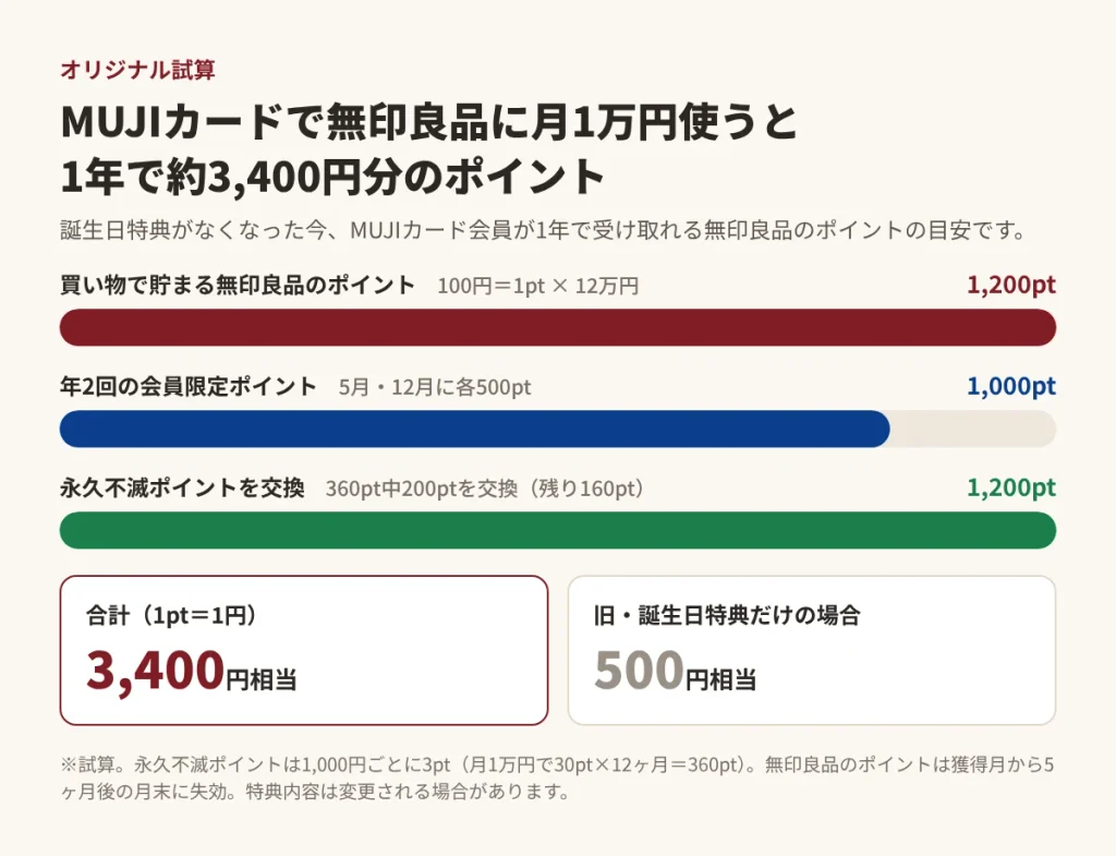 MUJIカードで無印良品に月1万円使った場合に1年で約3,400円分のポイントになる試算図