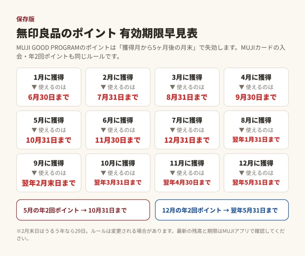 無印良品のポイントを獲得した月ごとに使える期限を一覧にした早見図