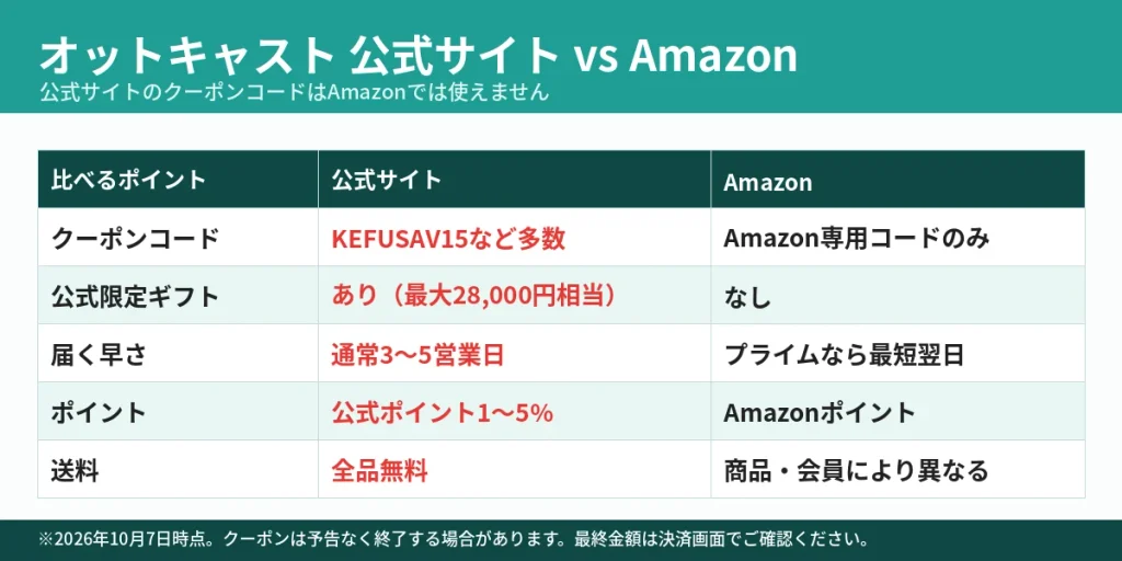 オットキャスト 公式サイトとAmazonのクーポン・ギフト・配送・ポイント比較