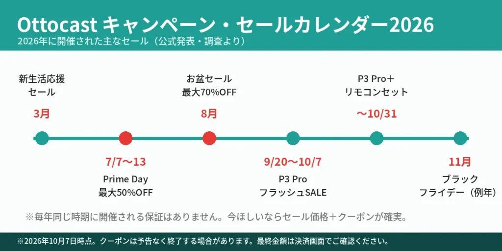 Ottocast キャンペーン・セールカレンダー2026 Prime Day・お盆セール・フラッシュSALE
