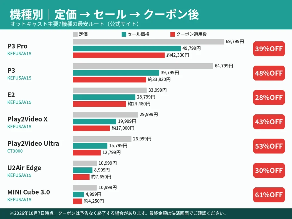 オットキャスト主要7機種の定価・セール価格・クーポン適用後の価格比較