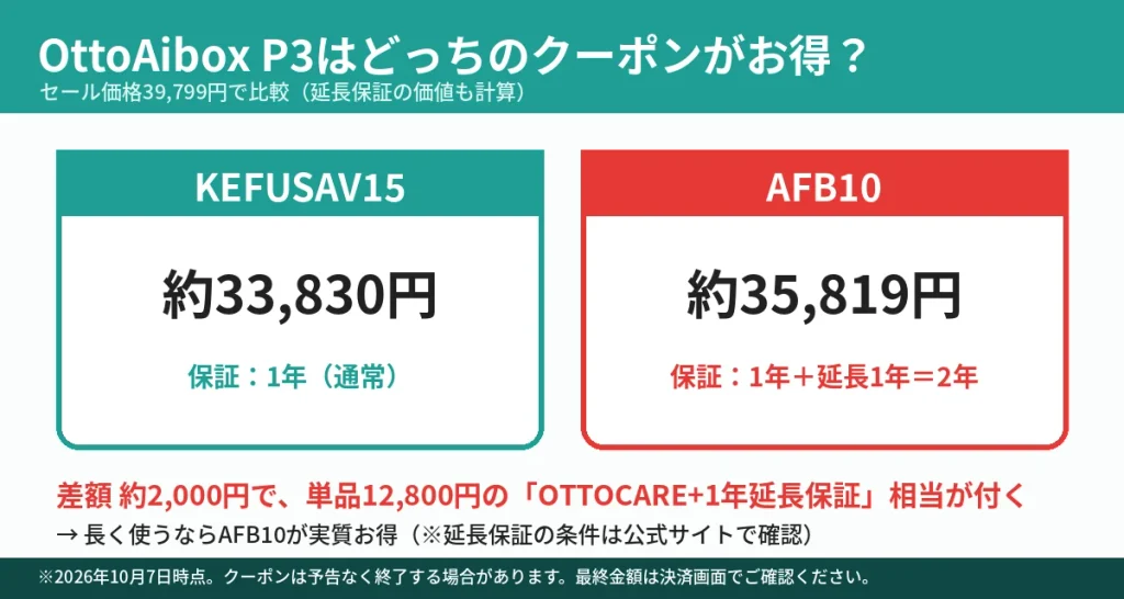OttoAibox P3のクーポン比較 AFB10とKEFUSAV15 延長保証込みでお得なのは