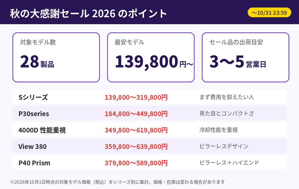 OZgaming秋の大感謝セール2026:10月31日まで28製品が139,800円から、シリーズ別の価格帯一覧