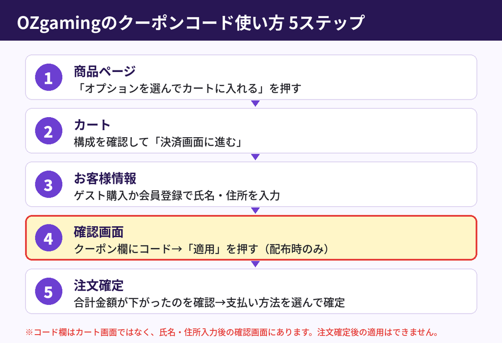 OZgamingのクーポンコードの使い方5ステップ:カートに入れる→決済画面→氏名住所入力→確認画面でコード入力して適用→注文確定