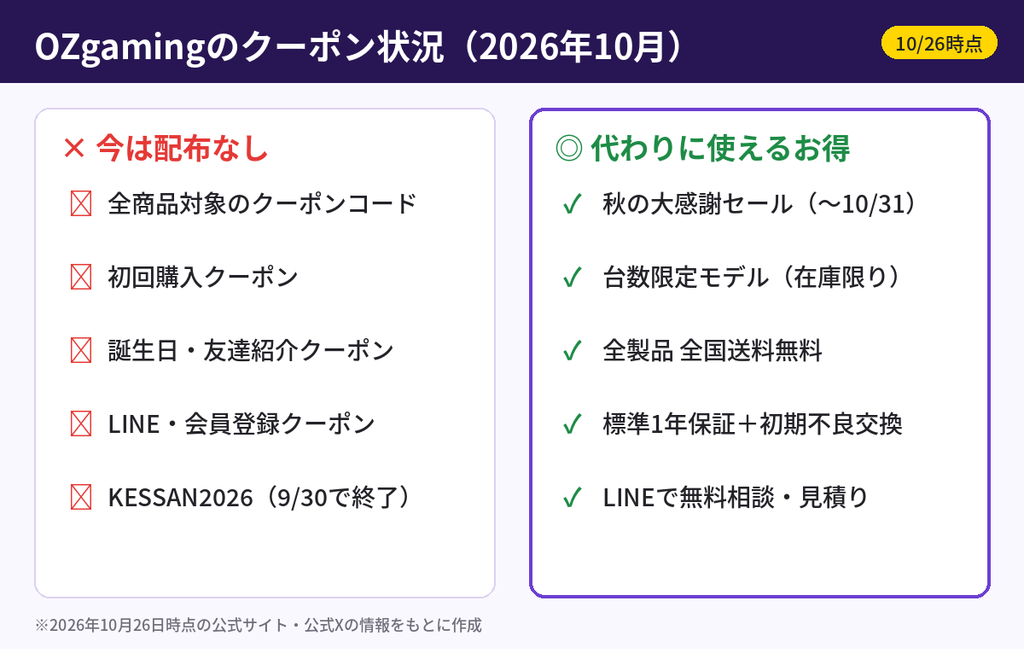 OZgamingのクーポン状況2026年10月:全商品対象コードは配布なし、秋の大感謝セール・台数限定モデル・送料無料・1年保証が利用可能