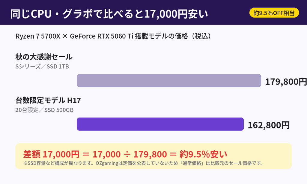 OZgaming台数限定モデルH17(162,800円)と秋の大感謝セールSシリーズ(179,800円)の価格比較、差額17,000円で約9.5%安い