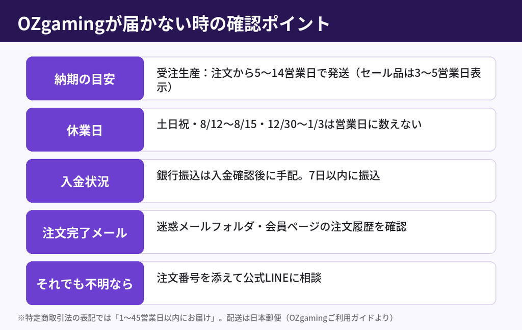 OZgamingが届かない時の確認ポイント:納期5〜14営業日、休業日、銀行振込の入金状況、注文完了メール、公式LINEへの相談