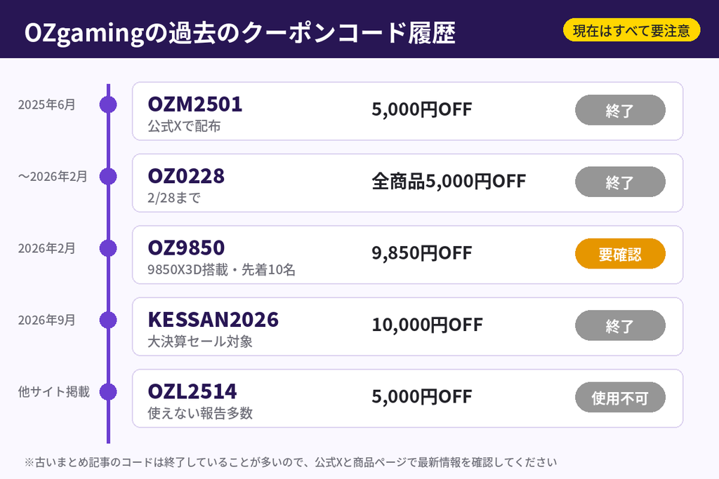 OZgamingの過去のクーポンコード履歴:OZM2501・OZ0228・KESSAN2026は終了、OZ9850は要確認、OZL2514は使用不可報告