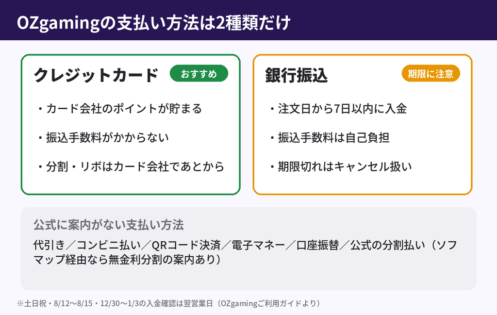 OZgamingの支払い方法はクレジットカードと銀行振込の2種類、銀行振込は注文日から7日以内
