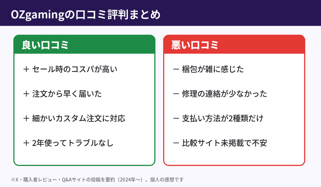 OZgamingの良い口コミ(コスパが高い・届くのが早い・カスタム対応)と悪い口コミ(梱包・修理連絡・支払い方法)のまとめ