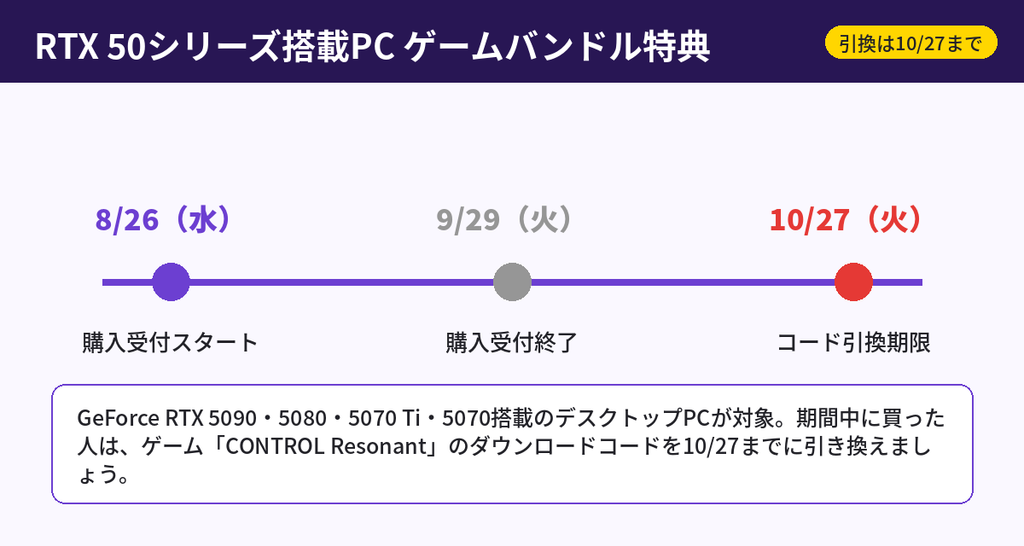 OZgamingのRTX 50シリーズ搭載PCゲームバンドル特典:購入受付2026年8月26日〜9月29日、コード引換期限10月27日