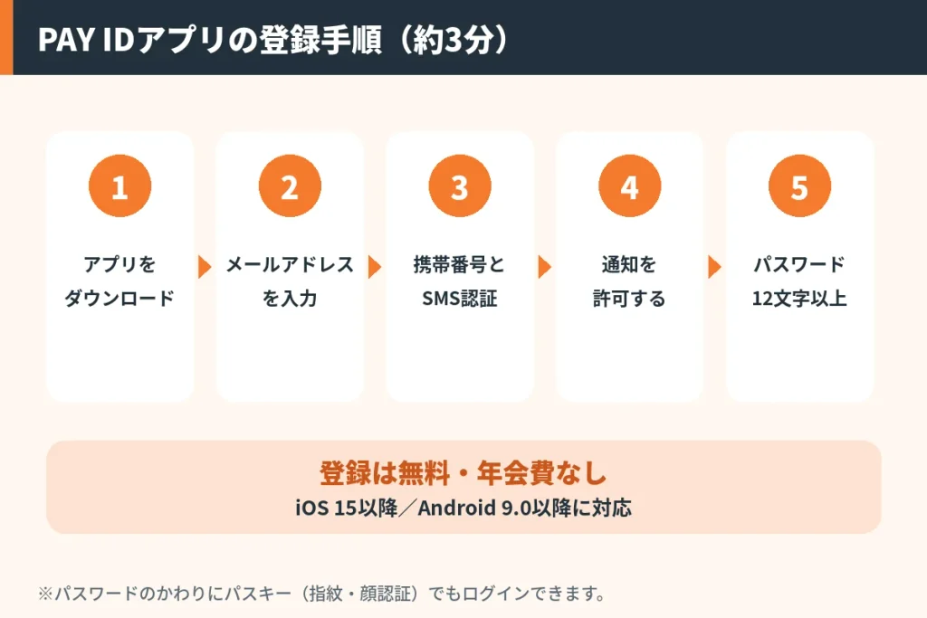 PAY IDアプリの登録手順5ステップ。ダウンロード、メールアドレス入力、携帯番号とSMS認証、通知の許可、12文字以上のパスワード設定