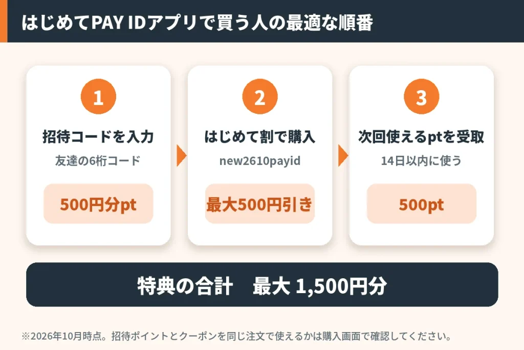PAY IDアプリで初めて買う人の最適な順番の図解。招待コード入力で500円分pt、はじめて割で最大500円引き、次回500ptで合計最大1,500円分