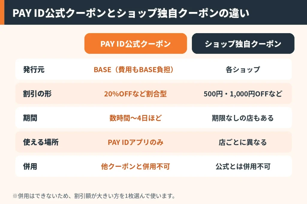 PAY ID公式クーポンとBASEショップ独自クーポンの比較図。発行元、割引の形、期間、使える場所、併用ルールの違い