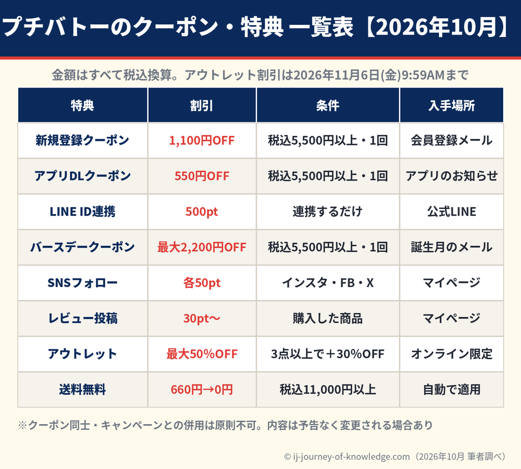 プチバトーのクーポン・キャンペーン・ポイント特典一覧表(2026年10月版)