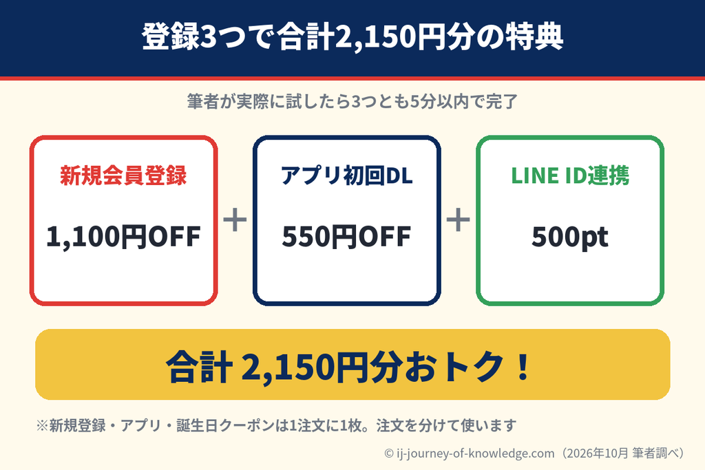 プチバトーの新規会員登録・アプリ初回ダウンロード・LINE ID連携でもらえる特典の合計2,150円分の内訳