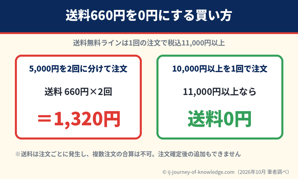 プチバトーの送料660円を無料にする方法の比較図(税込11,000円以上の注文で送料無料)