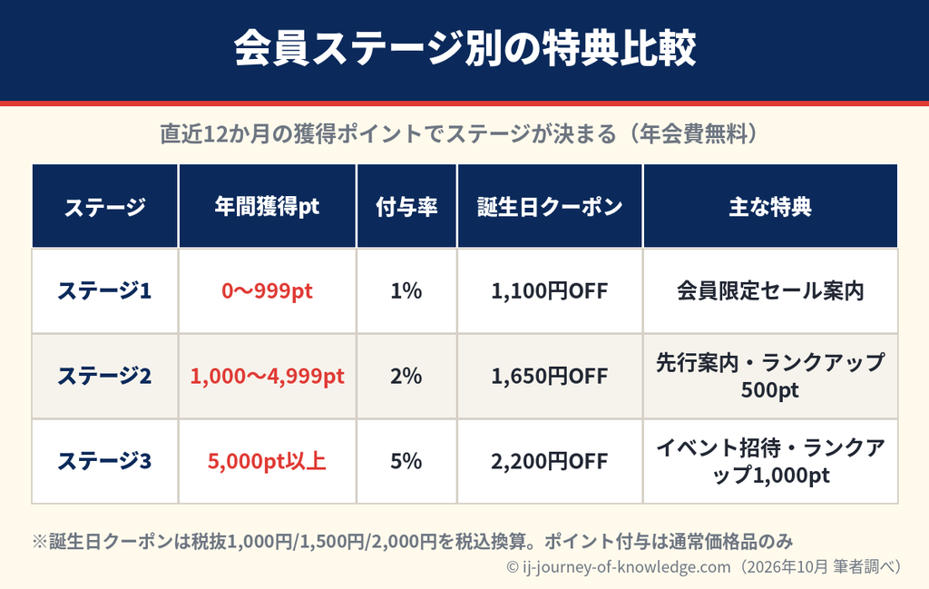 プチバトー会員ステージ1・2・3のポイント付与率とお誕生日クーポン金額の比較表