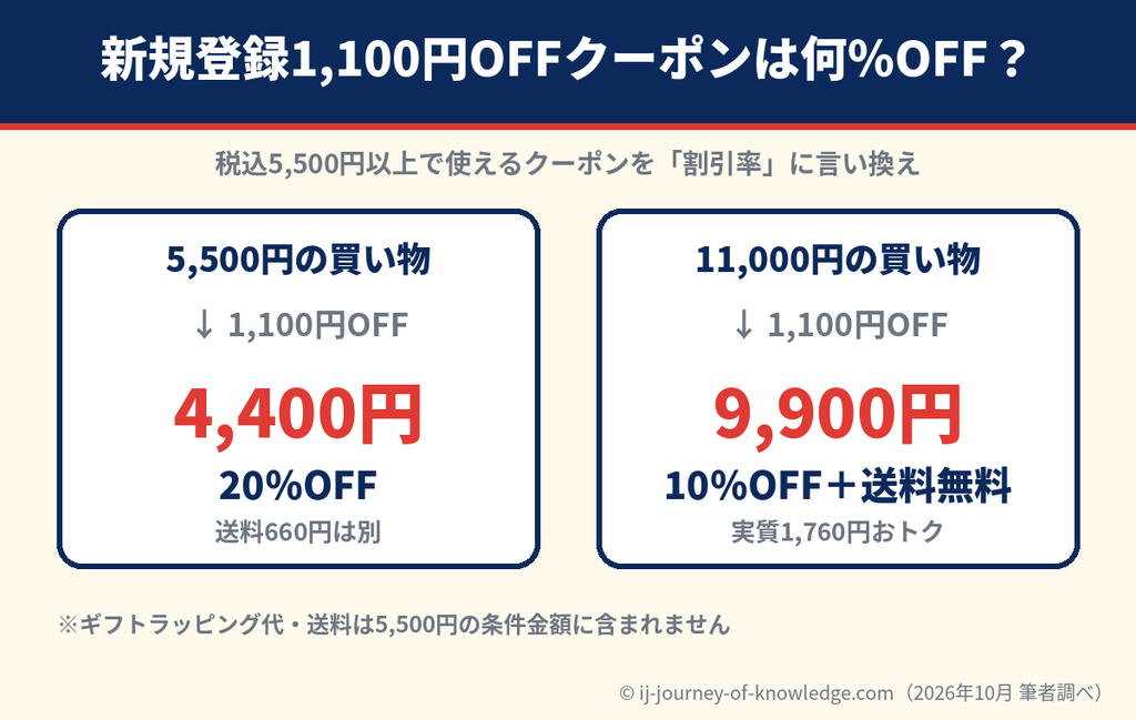 プチバトー新規登録1,100円OFFクーポンの割引率の計算(5,500円で20%OFF、11,000円で10%OFF+送料無料)