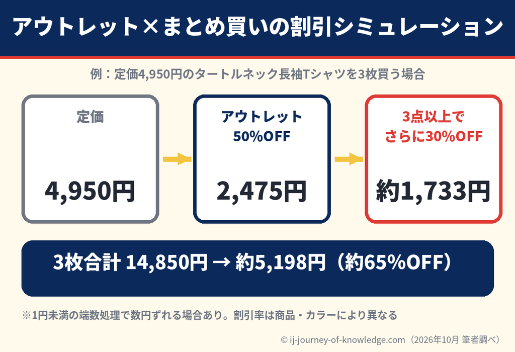 プチバトーのアウトレット品を3点まとめ買いした場合の割引計算例(定価4,950円が約1,733円)